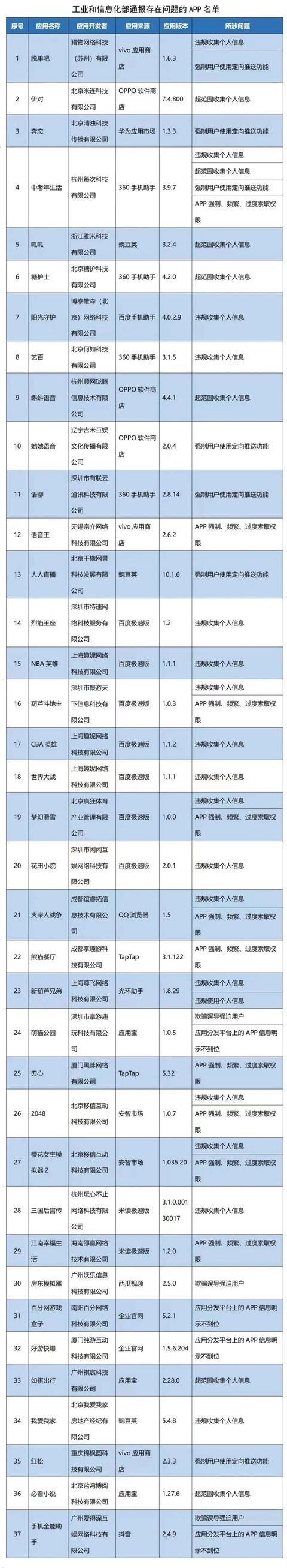 工信部通报！这37款App被"点名"！你的手机里有吗？