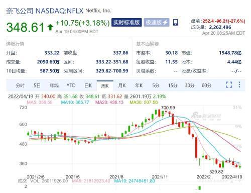 暴跌 380 亿美元，俄乌冲突成为「压垮」奈飞的最后一根稻草