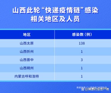 2022-04-21 太原韵达快递疫情链已感染144人