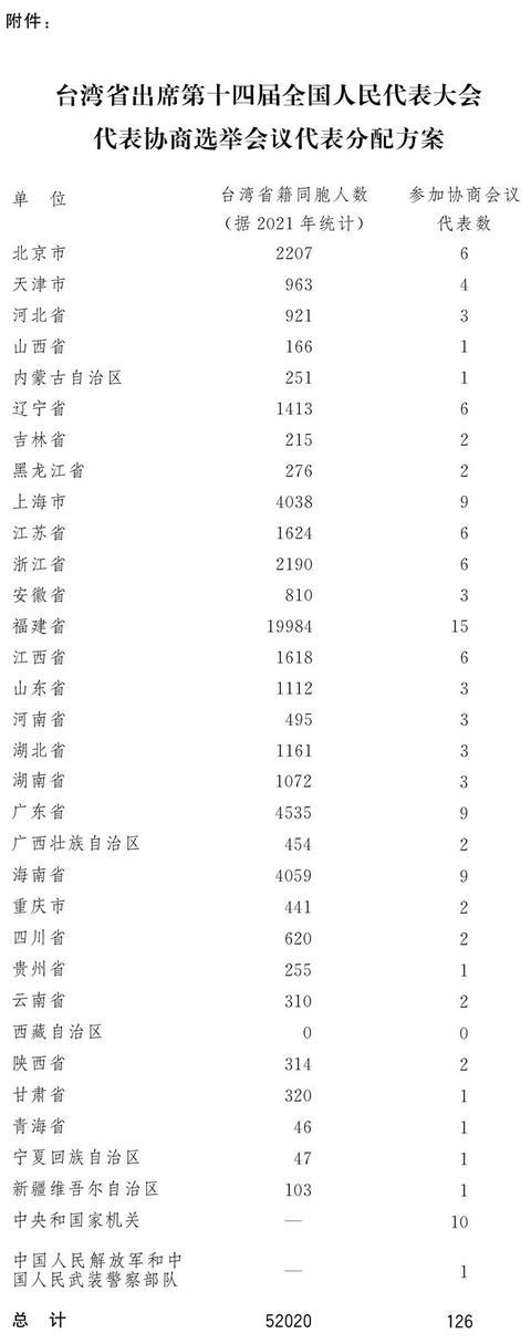 台湾省出席第十四届全国人民代表大会代表协商选举方案