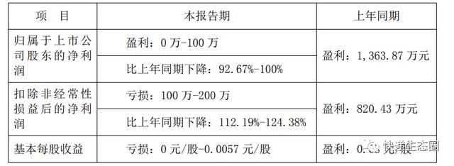 快递包装商天元：股价创历史新低，一季度净利下降100%