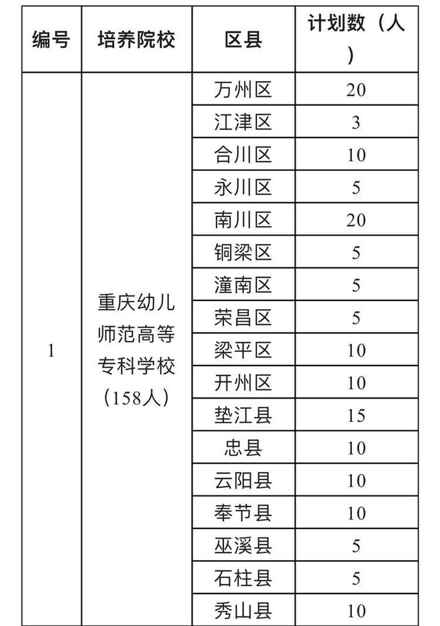想当幼师的看过来！2022年重庆招收208名学前教育公费师范生