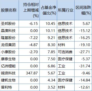 广发基金刘格菘一季报重仓股曝光