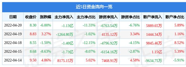 广汇能源4月20日主力资金净卖出1.13亿元