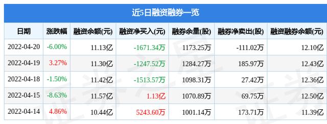 广汇能源4月20日主力资金净卖出1.13亿元