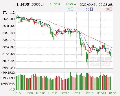 A股三大指数集体低开 沪指跌0.4%