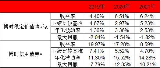 博时货币基金050003博时固收团队公募债券投资规模超3000亿元旗下产品