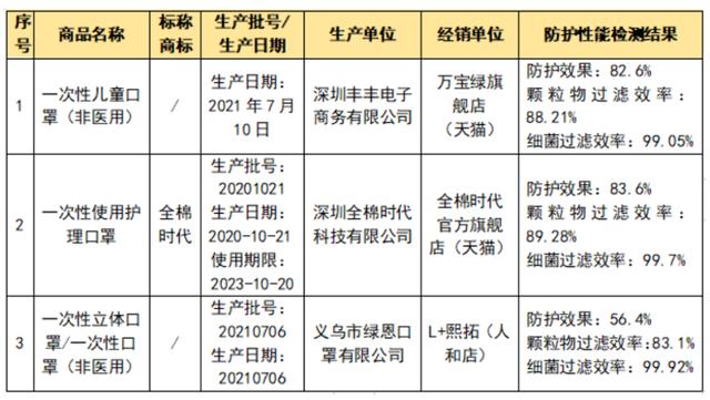 快自查！万只口罩被召回，有这五种编码才达标