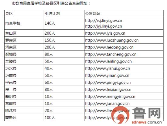 2022年临沂市教育系统引进1190名优秀毕业生