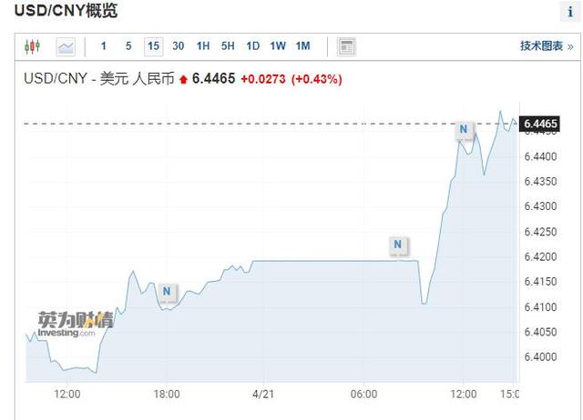 在岸人民币兑美元触及6.45关口