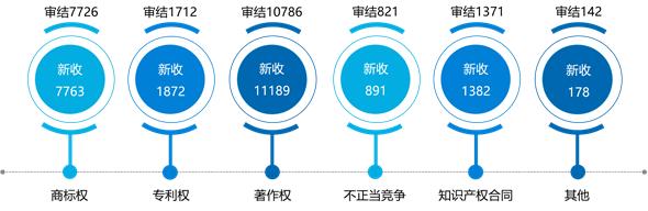 收结案数首次破两万！去年山东知识产权民事一审案件23275件