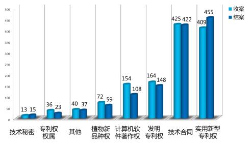 收结案数首次破两万！去年山东知识产权民事一审案件23275件