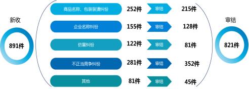 收结案数首次破两万！去年山东知识产权民事一审案件23275件