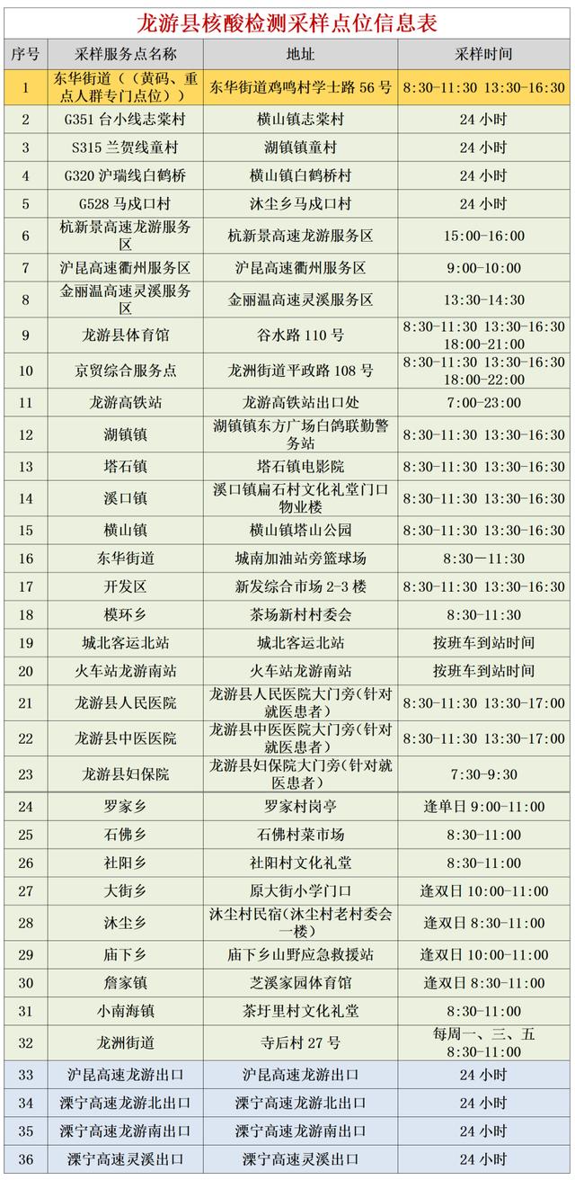 全了！衢州市最新核酸检测采样点名单公布