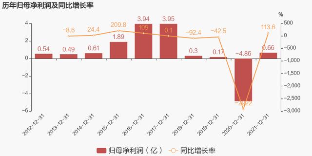 「图解年报」中曼石油：2021年扭亏为盈，原油销售业务贡献利润