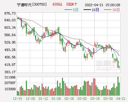 宁德时代去年净利159.31亿增长185%