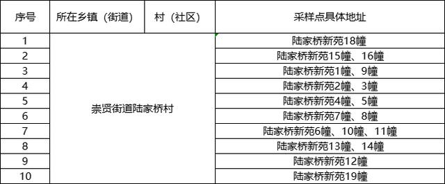 临平区“三区”范围内首轮核酸检测结果出炉：均为阴性