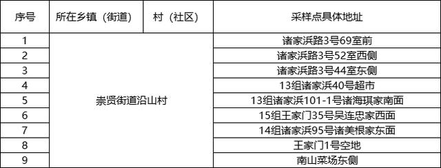 临平区“三区”范围内首轮核酸检测结果出炉：均为阴性