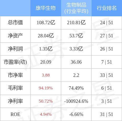异动快报：康华生物（300841）4月22日13点0分封跌停板