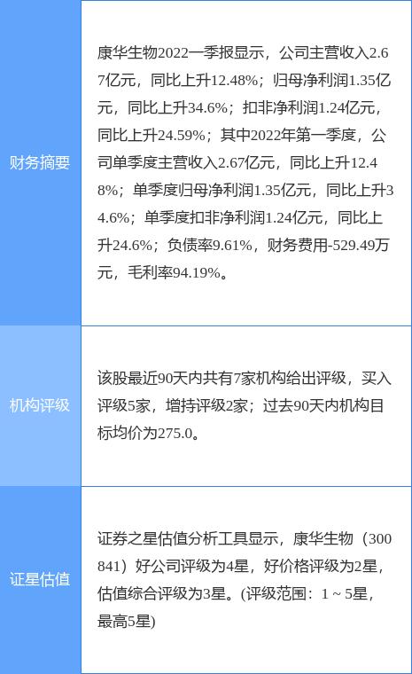 异动快报：康华生物（300841）4月22日13点0分封跌停板