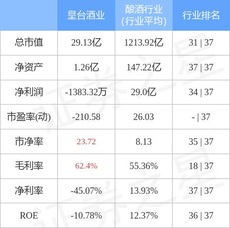 异动快报：皇台酒业（000995）4月22日13点14分封跌停板