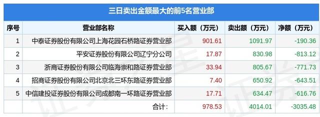 4月22日福瑞股份（300049）龙虎榜数据：游资上海超短上榜