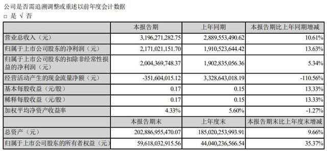 东方财富一季度营收净利均增逾10%