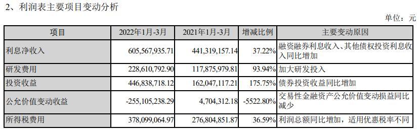 东方财富一季度营收净利均增逾10%