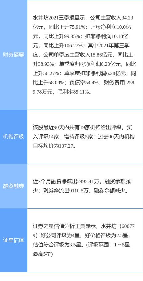 水井坊最新公告：一季度净利润3.6亿元 同比下降13.54%