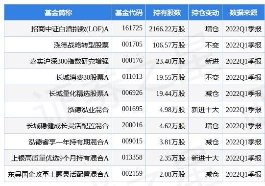 水井坊最新公告：一季度净利润3.6亿元 同比下降13.54%