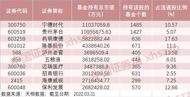 宁德时代重夺第一大重仓股“宝座”！公募基金一季报全貌来了！疫苗股人声鼎沸！顶流基金经理反思总结+大腾挪