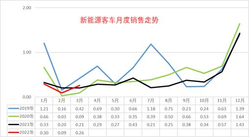 2022年3月新能源客车分析