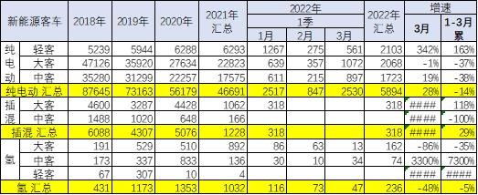 2022年3月新能源客车分析