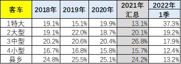 2022年3月新能源客车分析