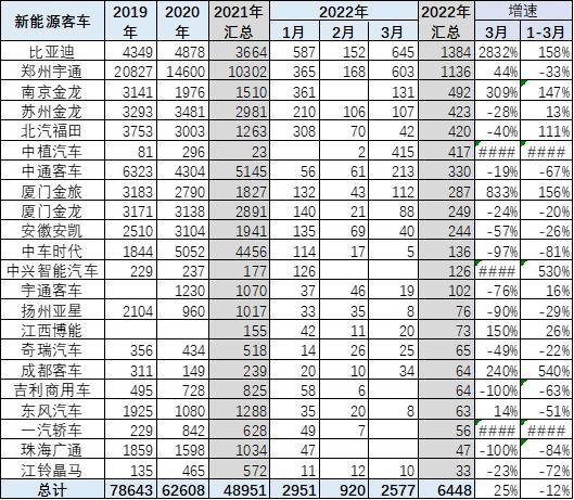 2022年3月新能源客车分析