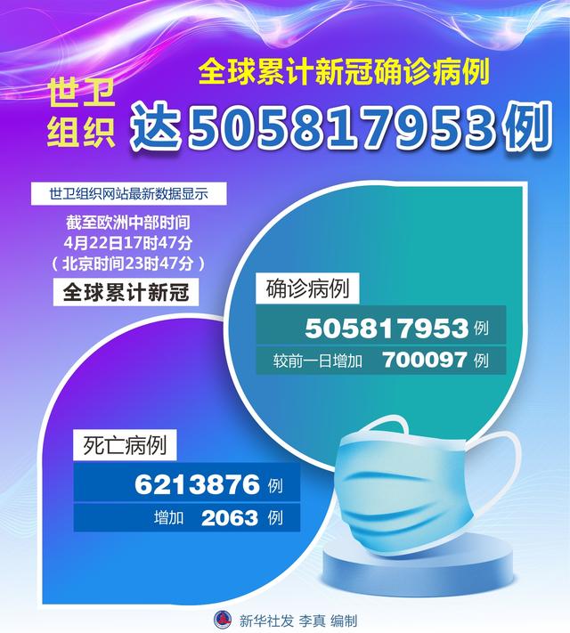 （图表）「国际疫情」世卫组织：全球累计新冠确诊病例达505817953例