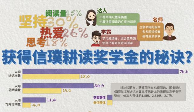 李政道先生爱读哪些书？学霸一年读多少书？上海交大年度阅读报告发布