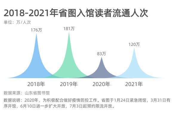 今天是世界读书日 您知道山东哪三大群体 哪个季节爱读书吗