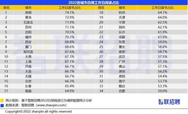 读书少 是白领通病 调查显示 超3成白领全年读书不足1本