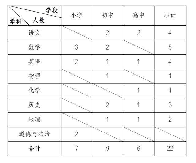 七险一金 年薪10万以上！西南大学官渡实验学校招聘22名教师