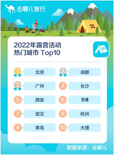 报告：五一假期露营公园门票销量同比涨超5成