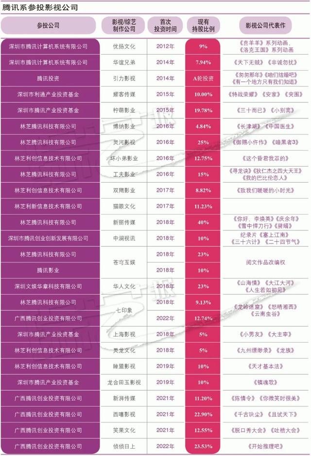 特别策划｜资本绑定？网络平台扩张影视制作版图