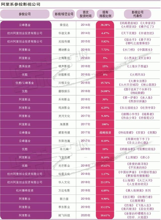 特别策划｜资本绑定？网络平台扩张影视制作版图