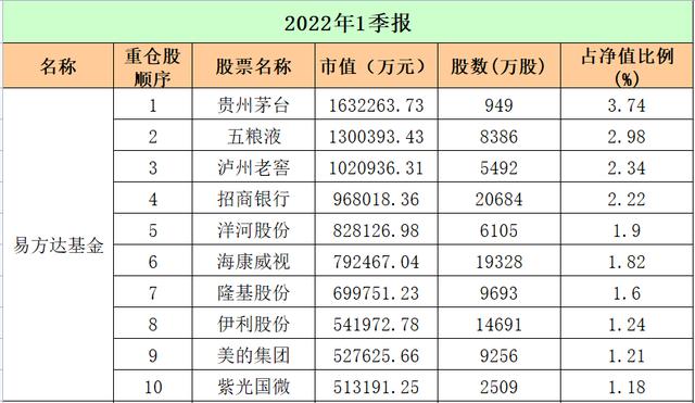 最新！十大"顶流"基金公司重仓股大曝光：易方达、广发、中欧、富国…