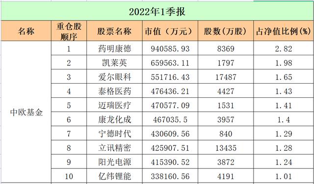 最新！十大"顶流"基金公司重仓股大曝光：易方达、广发、中欧、富国…