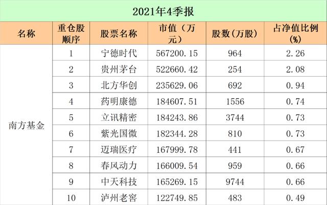 最新！十大"顶流"基金公司重仓股大曝光：易方达、广发、中欧、富国…