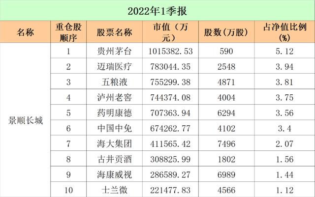 最新！十大"顶流"基金公司重仓股大曝光：易方达、广发、中欧、富国…