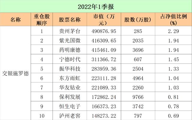 最新！十大"顶流"基金公司重仓股大曝光：易方达、广发、中欧、富国…