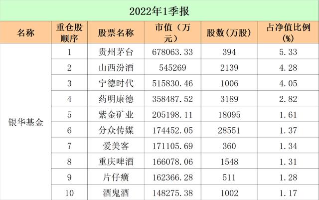 最新！十大"顶流"基金公司重仓股大曝光：易方达、广发、中欧、富国…