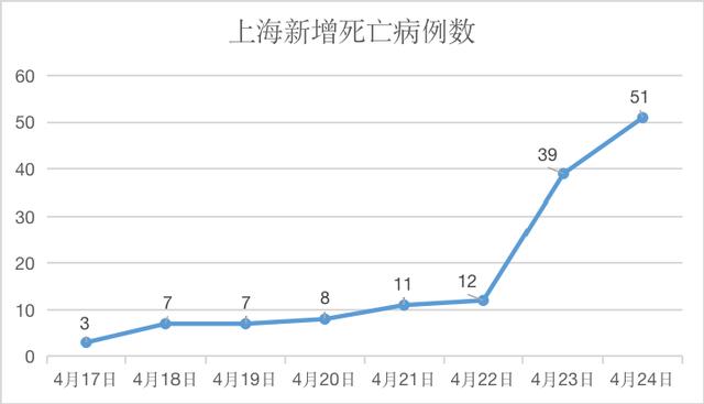 本土新增2666+17528！上海新增51例本土死亡病例，直接原因→